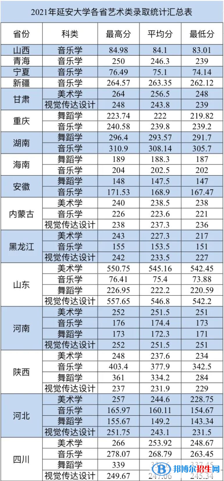 2022延安大學(xué)錄取分?jǐn)?shù)線一覽表（含2020-2021歷年）