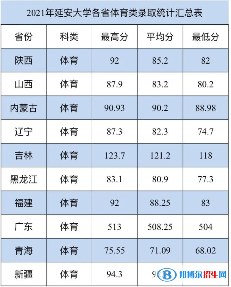 2022延安大學(xué)錄取分?jǐn)?shù)線一覽表（含2020-2021歷年）