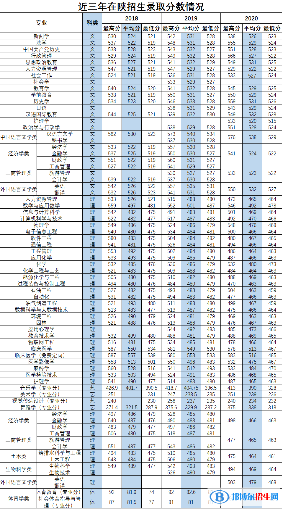 2022延安大學(xué)錄取分?jǐn)?shù)線一覽表（含2020-2021歷年）