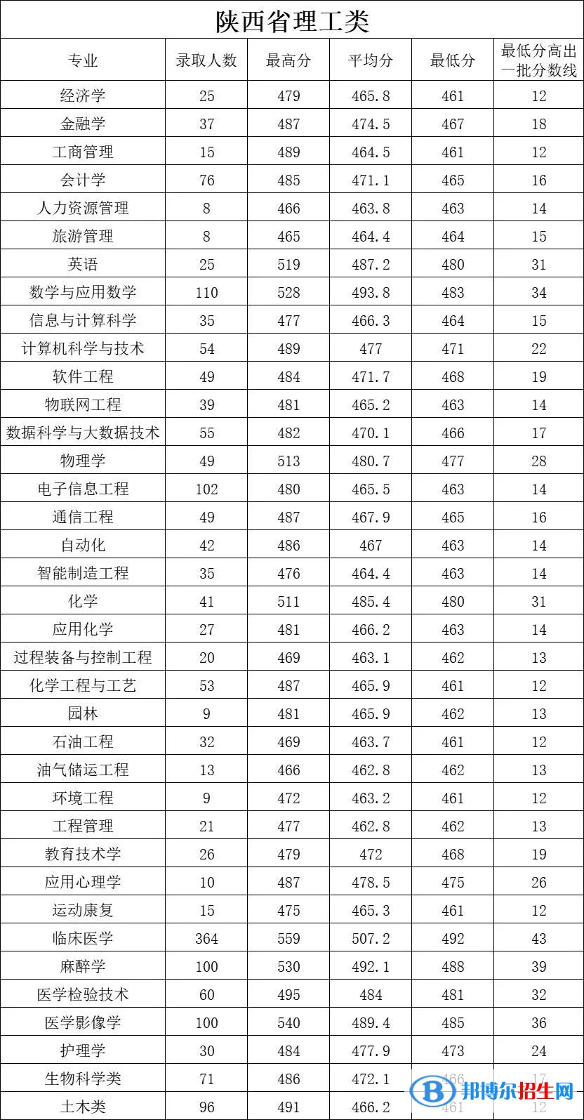 延安大學(xué)2022年各個(gè)專業(yè)錄取分?jǐn)?shù)線匯總