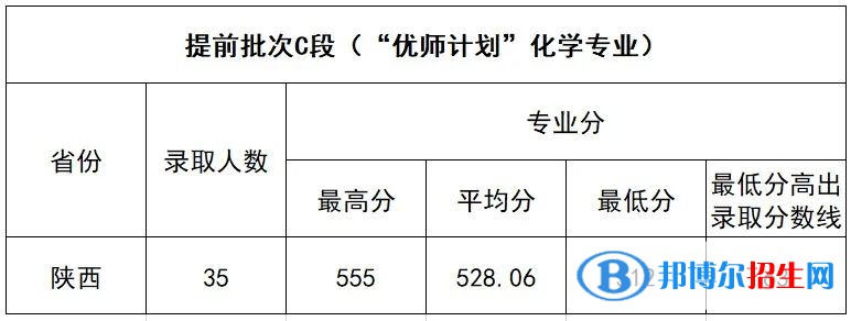 延安大學(xué)2022年各個(gè)專業(yè)錄取分?jǐn)?shù)線匯總