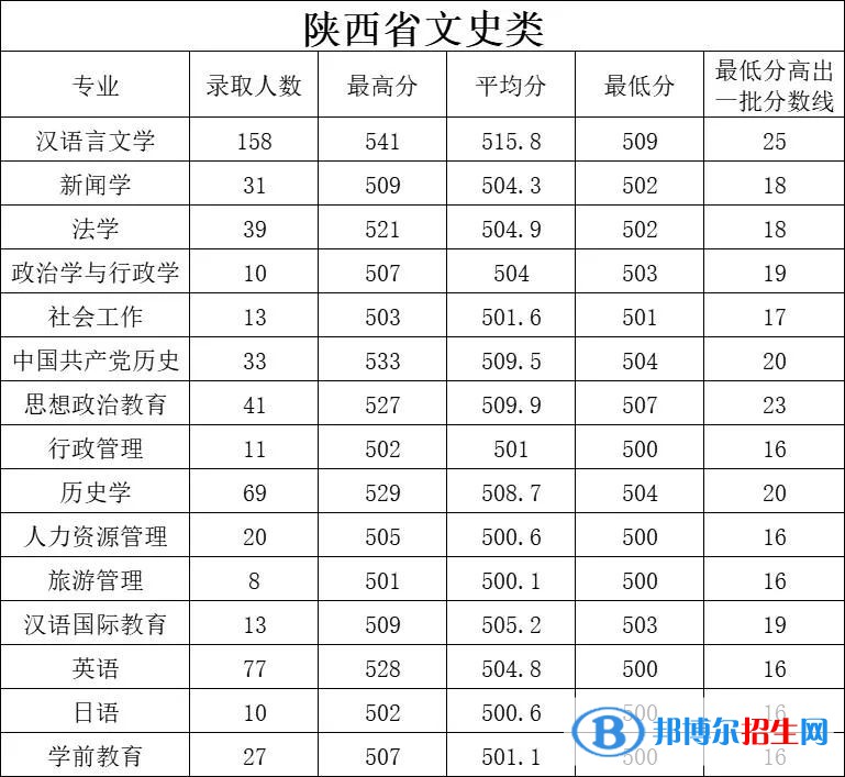 延安大學(xué)2022年各個(gè)專業(yè)錄取分?jǐn)?shù)線匯總