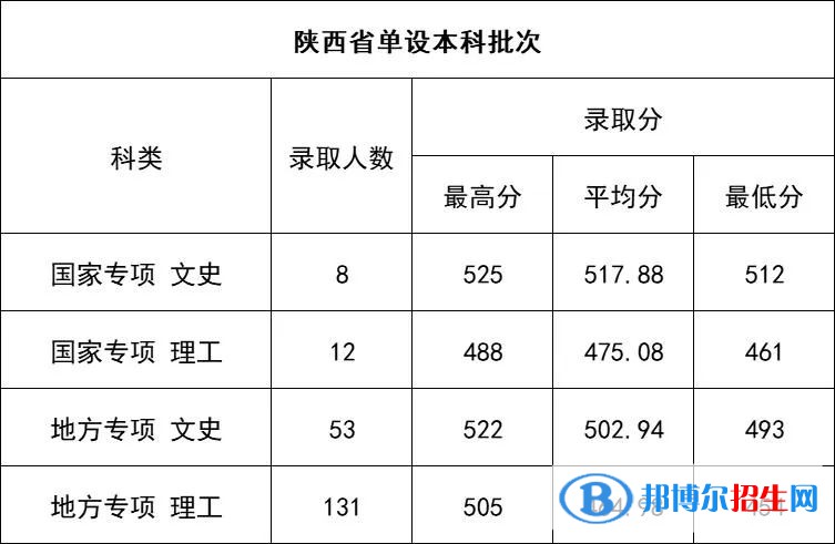 延安大學(xué)2022年各個(gè)專業(yè)錄取分?jǐn)?shù)線匯總