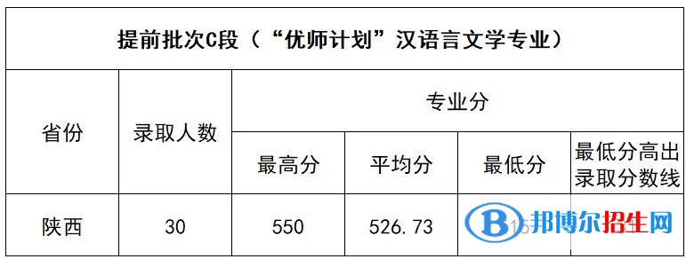 延安大學(xué)2022年各個(gè)專業(yè)錄取分?jǐn)?shù)線匯總