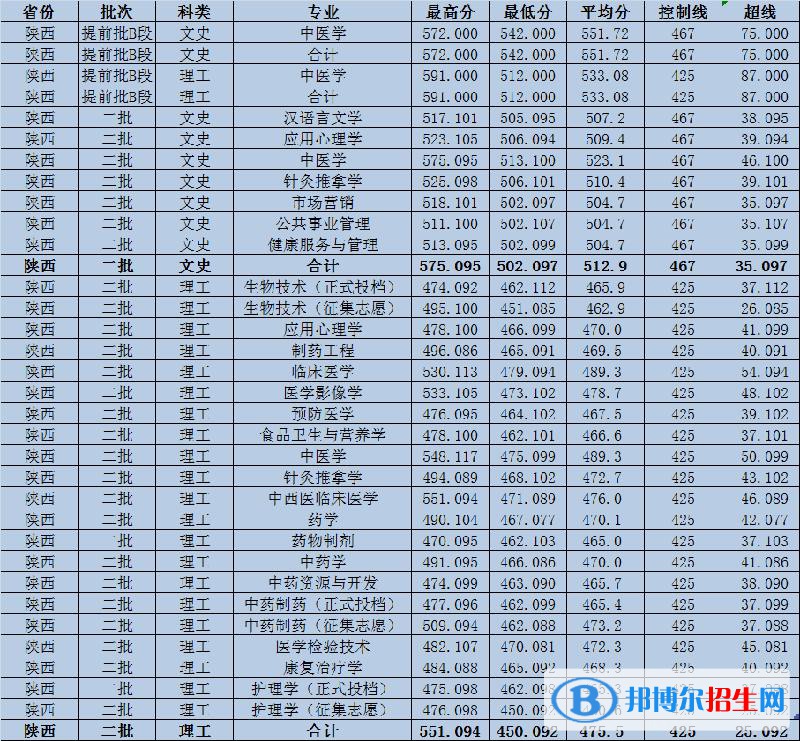 2022陜西中醫(yī)藥大學(xué)錄取分?jǐn)?shù)線一覽表（含2020-2021歷年）