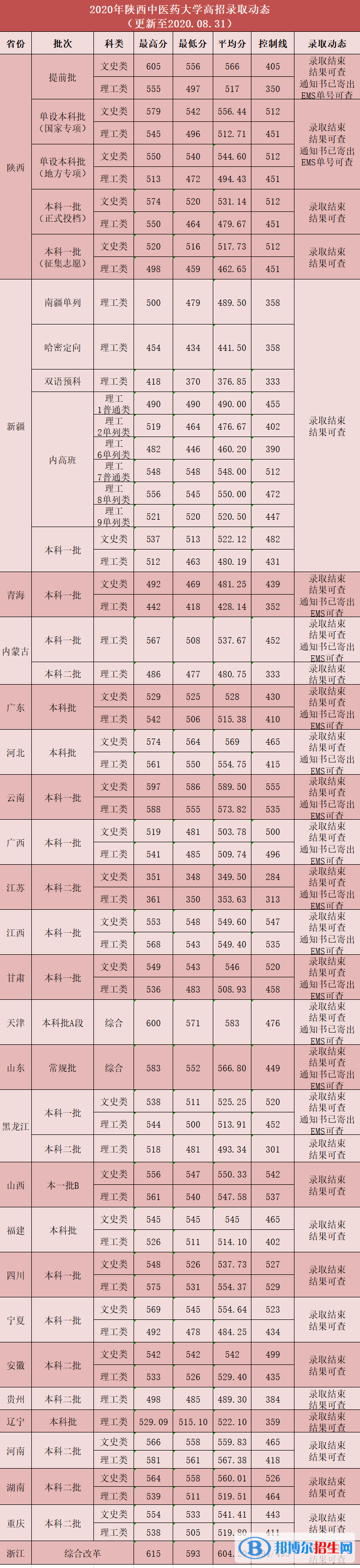 2022陜西中醫(yī)藥大學(xué)錄取分?jǐn)?shù)線一覽表（含2020-2021歷年）