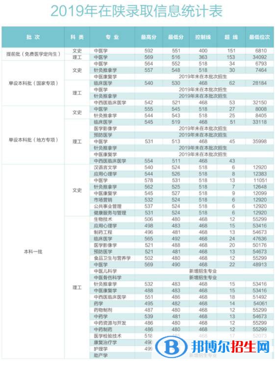 2022陜西中醫(yī)藥大學(xué)錄取分?jǐn)?shù)線一覽表（含2020-2021歷年）