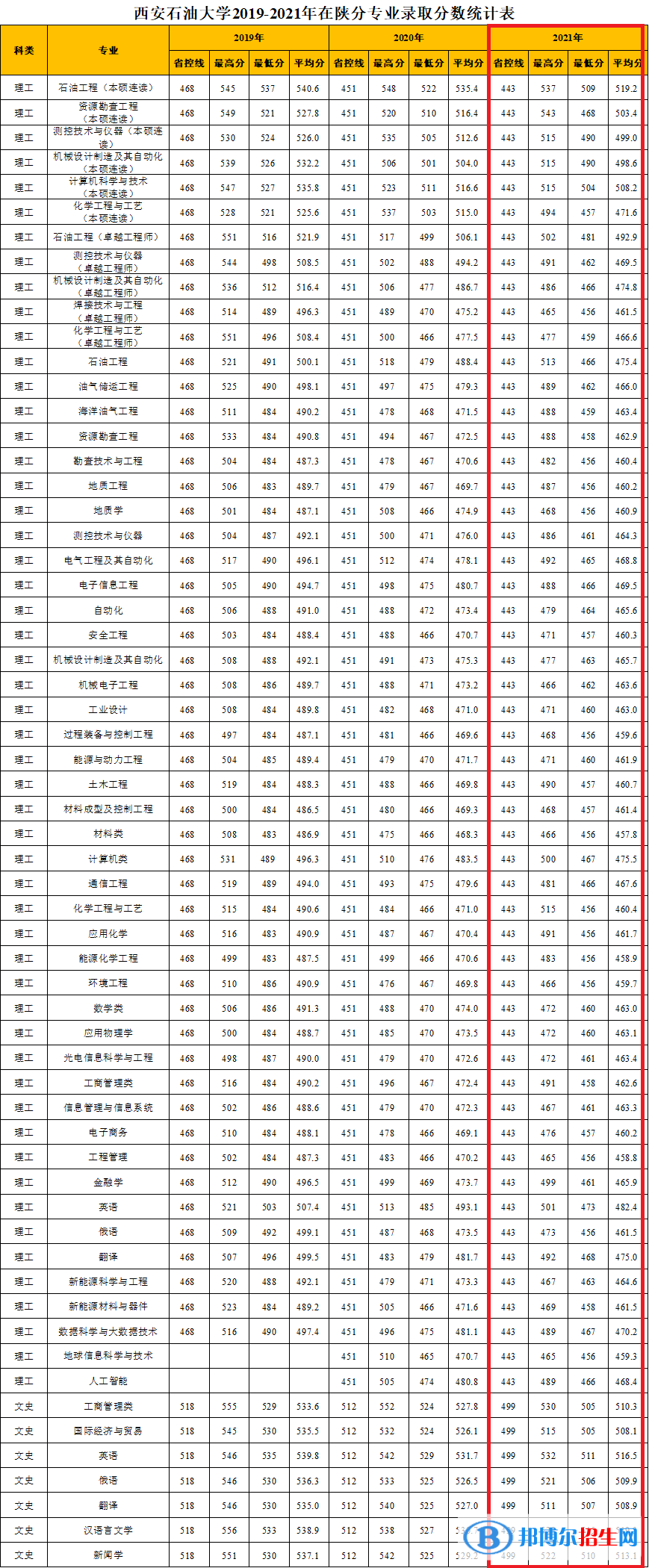 2022西安石油大學(xué)錄取分?jǐn)?shù)線一覽表（含2020-2021歷年）