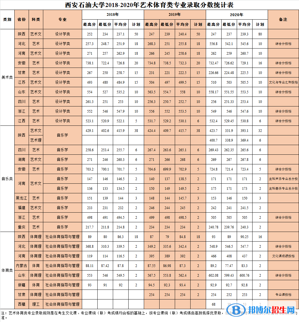 2022西安石油大學(xué)錄取分?jǐn)?shù)線一覽表（含2020-2021歷年）