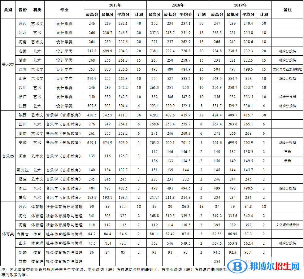 2022西安石油大學(xué)錄取分?jǐn)?shù)線一覽表（含2020-2021歷年）