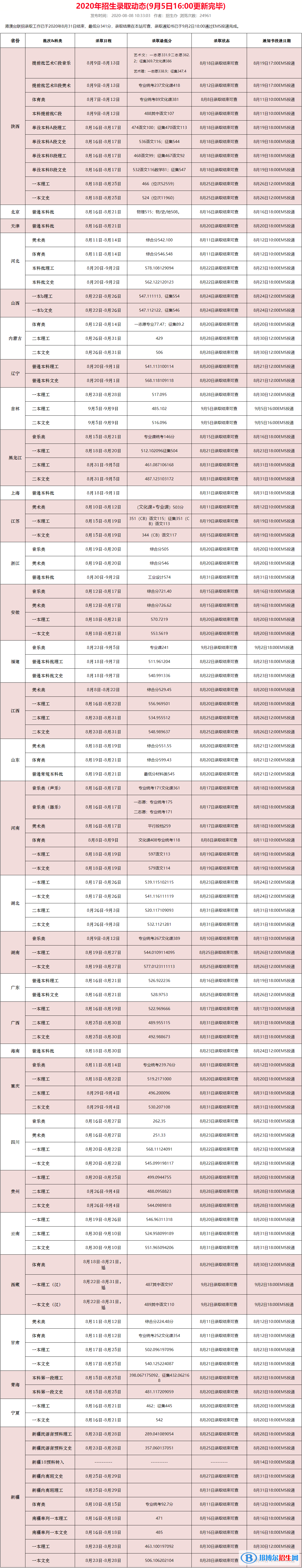 2022西安石油大學(xué)錄取分?jǐn)?shù)線一覽表（含2020-2021歷年）