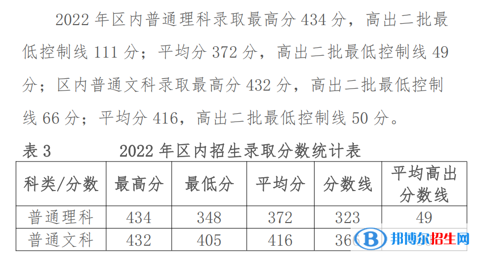 2022鄂爾多斯應用技術學院錄取分數(shù)線一覽表（含2020-2021歷年）