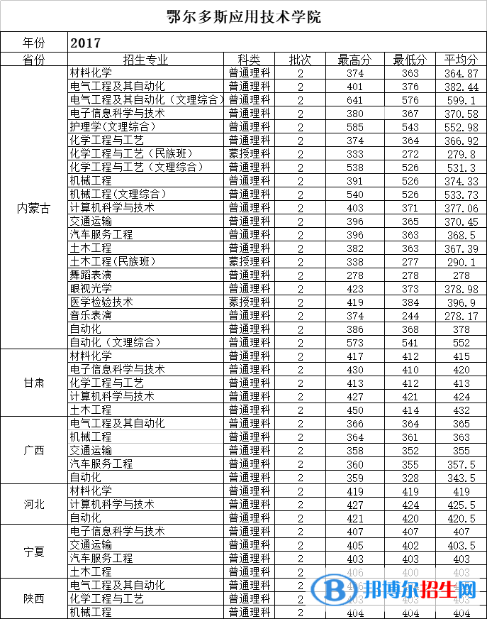 2022鄂爾多斯應用技術學院錄取分數(shù)線一覽表（含2020-2021歷年）