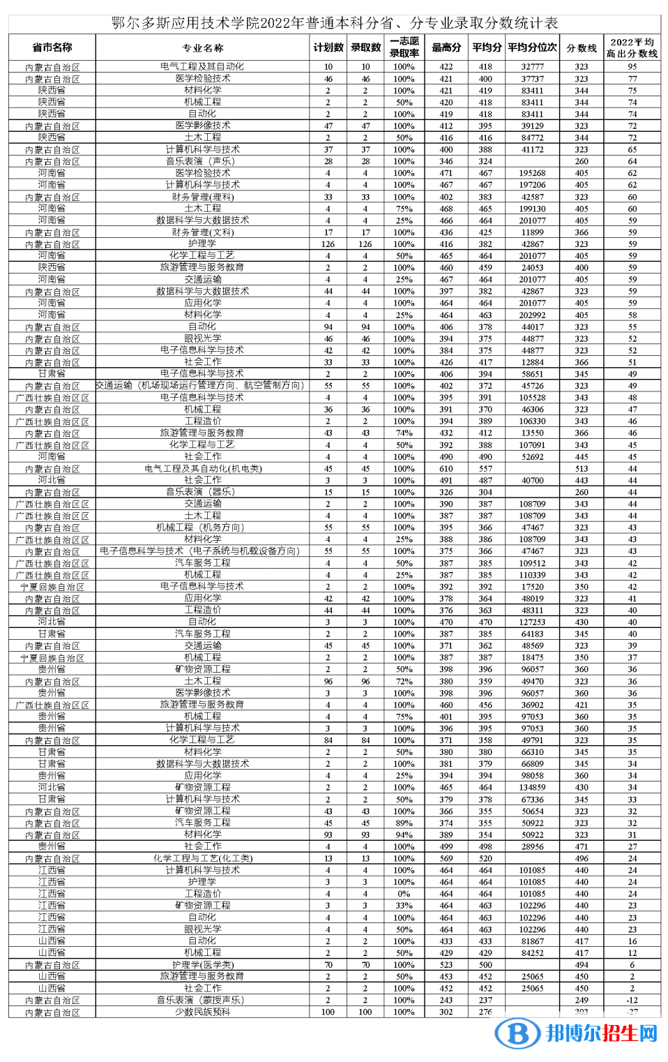 2022鄂爾多斯應用技術學院錄取分數(shù)線一覽表（含2020-2021歷年）