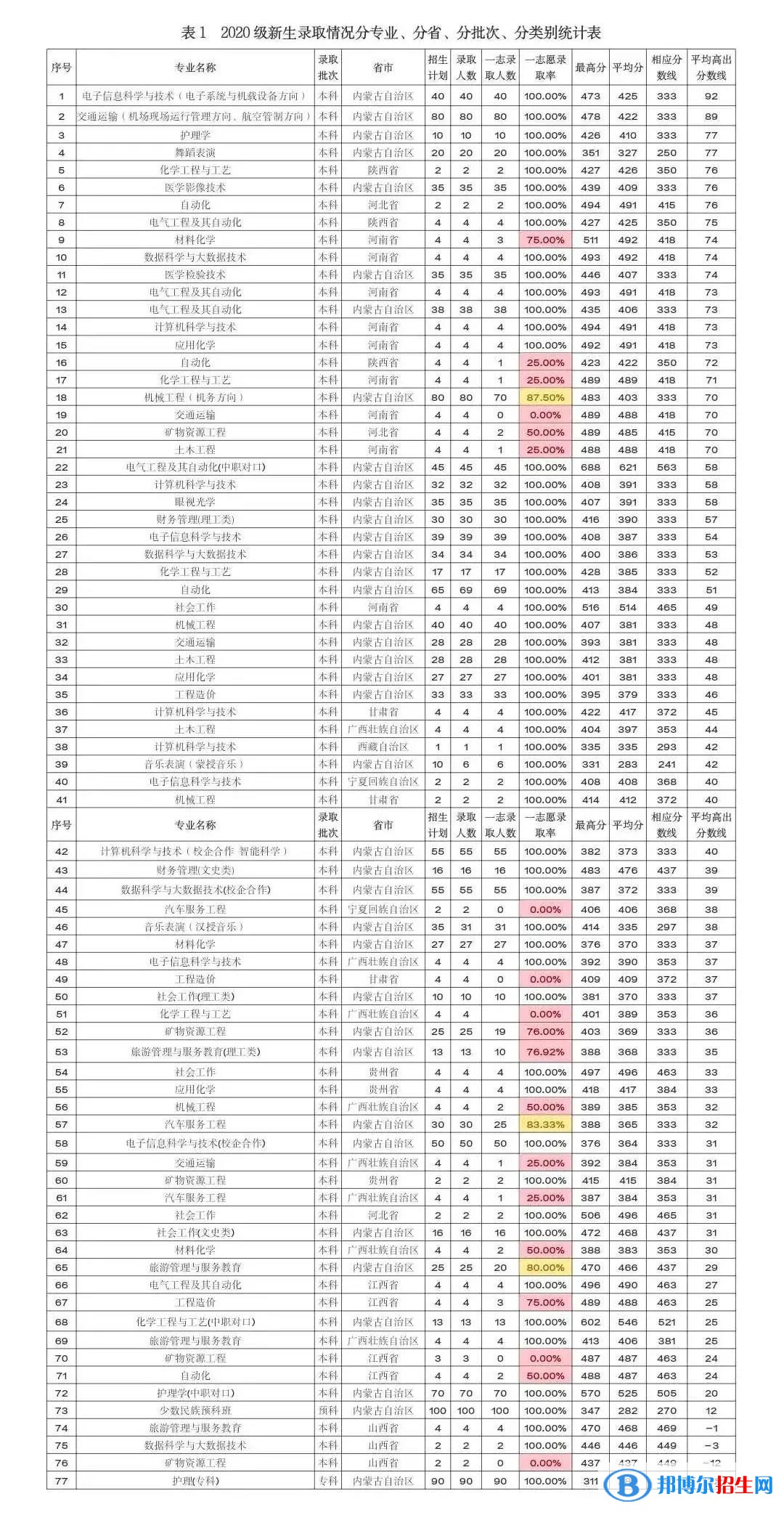 2022鄂爾多斯應用技術學院錄取分數(shù)線一覽表（含2020-2021歷年）