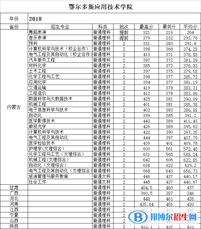 2022鄂爾多斯應用技術學院錄取分數(shù)線一覽表（含2020-2021歷年）