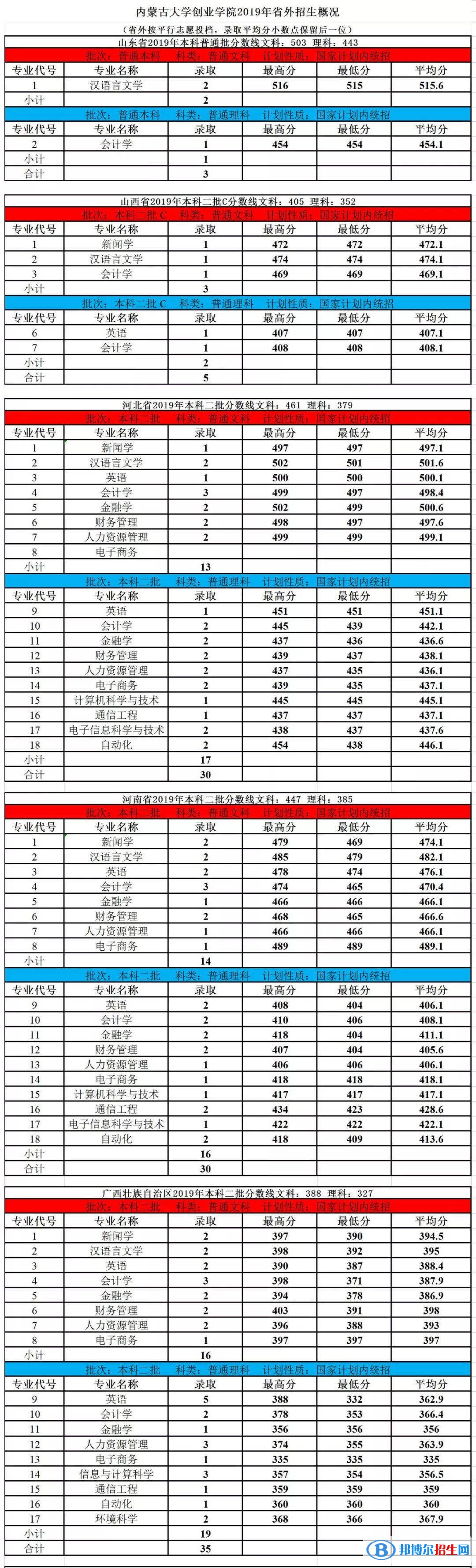 2022內(nèi)蒙古大學(xué)創(chuàng)業(yè)學(xué)院錄取分?jǐn)?shù)線一覽表（含2020-2021歷年）