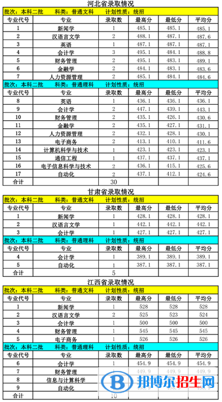 2022內(nèi)蒙古大學(xué)創(chuàng)業(yè)學(xué)院錄取分?jǐn)?shù)線一覽表（含2020-2021歷年）