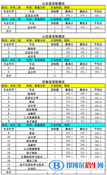 2022內(nèi)蒙古大學(xué)創(chuàng)業(yè)學(xué)院錄取分?jǐn)?shù)線一覽表（含2020-2021歷年）