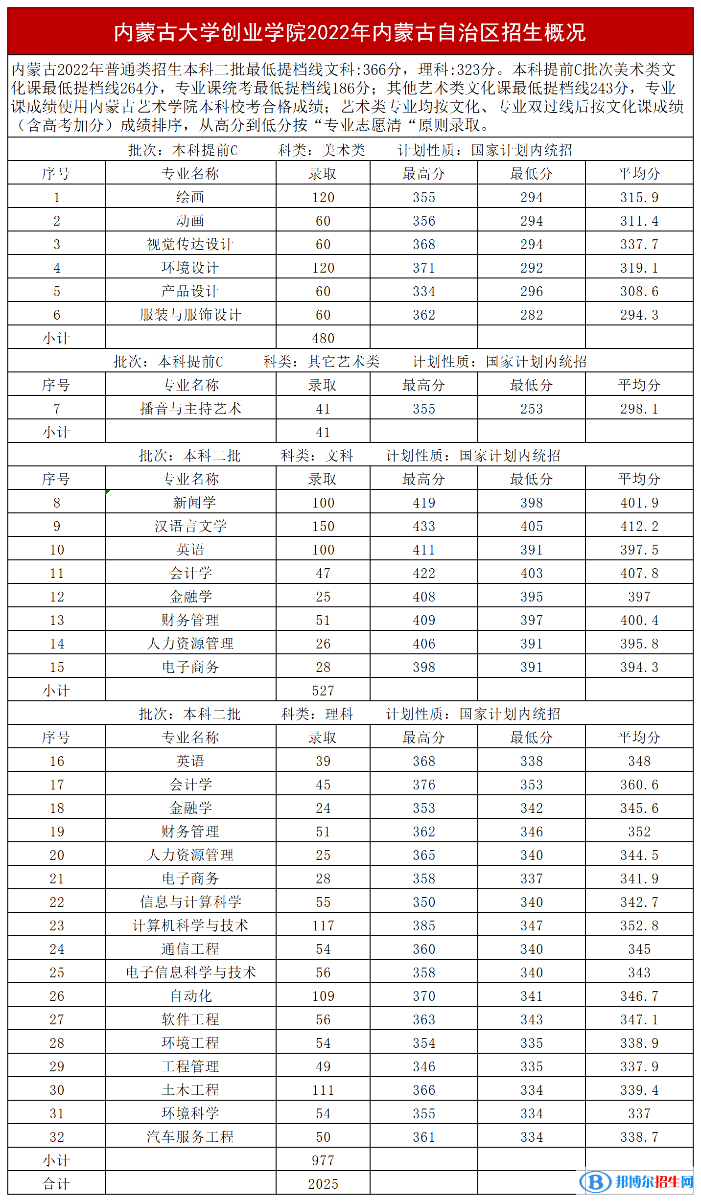 2022內(nèi)蒙古大學(xué)創(chuàng)業(yè)學(xué)院錄取分?jǐn)?shù)線一覽表（含2020-2021歷年）
