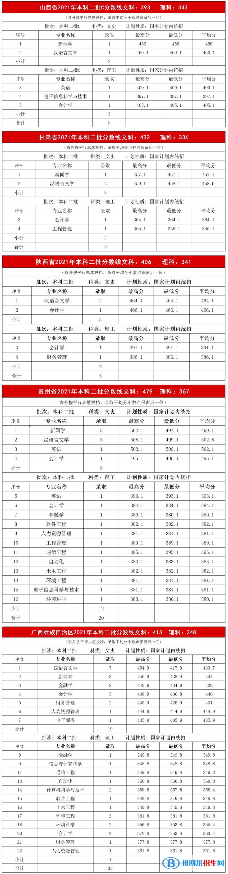 2022內(nèi)蒙古大學(xué)創(chuàng)業(yè)學(xué)院錄取分?jǐn)?shù)線一覽表（含2020-2021歷年）