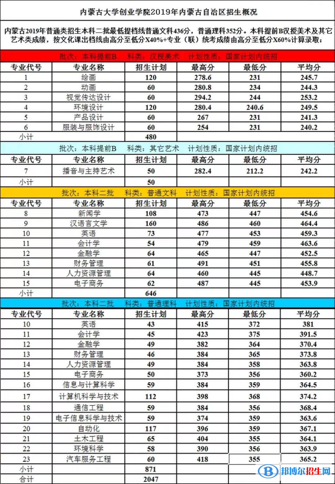 2022內(nèi)蒙古大學(xué)創(chuàng)業(yè)學(xué)院錄取分?jǐn)?shù)線一覽表（含2020-2021歷年）
