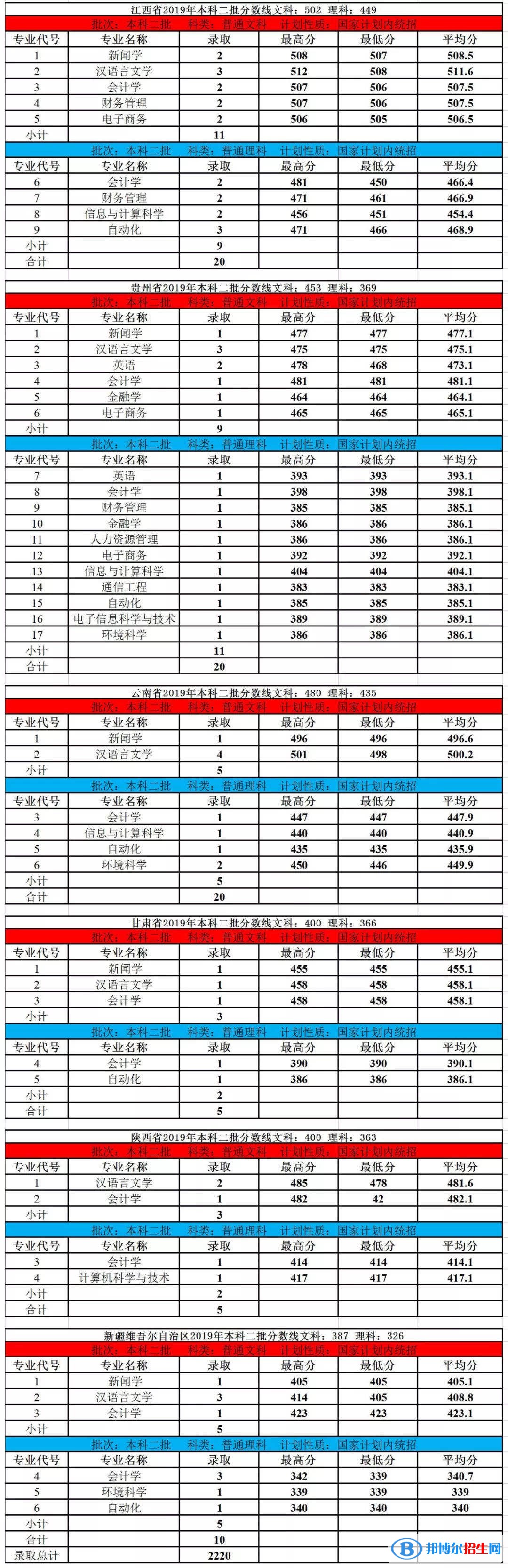 2022內(nèi)蒙古大學(xué)創(chuàng)業(yè)學(xué)院錄取分?jǐn)?shù)線一覽表（含2020-2021歷年）