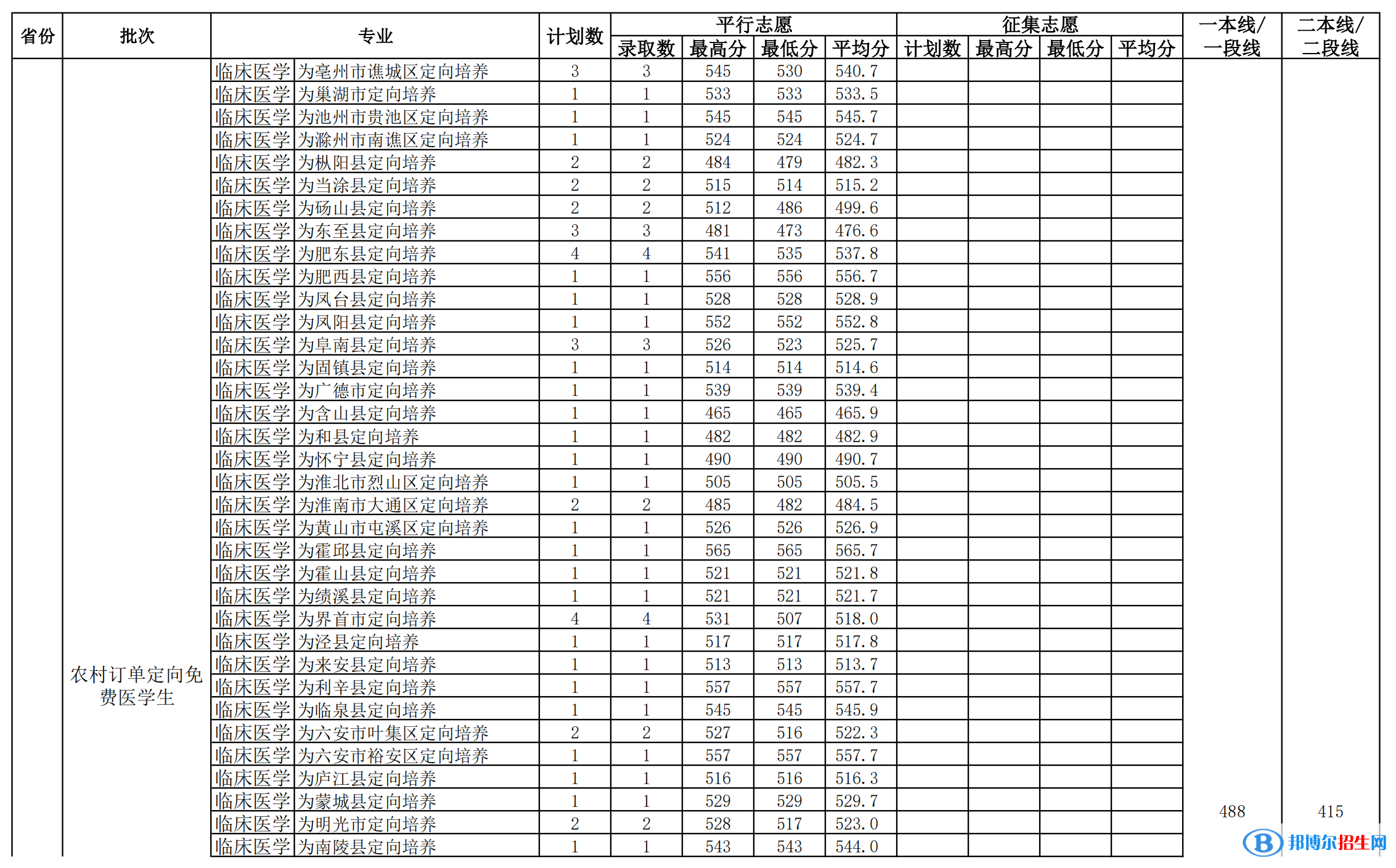 2022安徽醫(yī)科大學(xué)錄取分?jǐn)?shù)線一覽表（含2020-2021歷年）