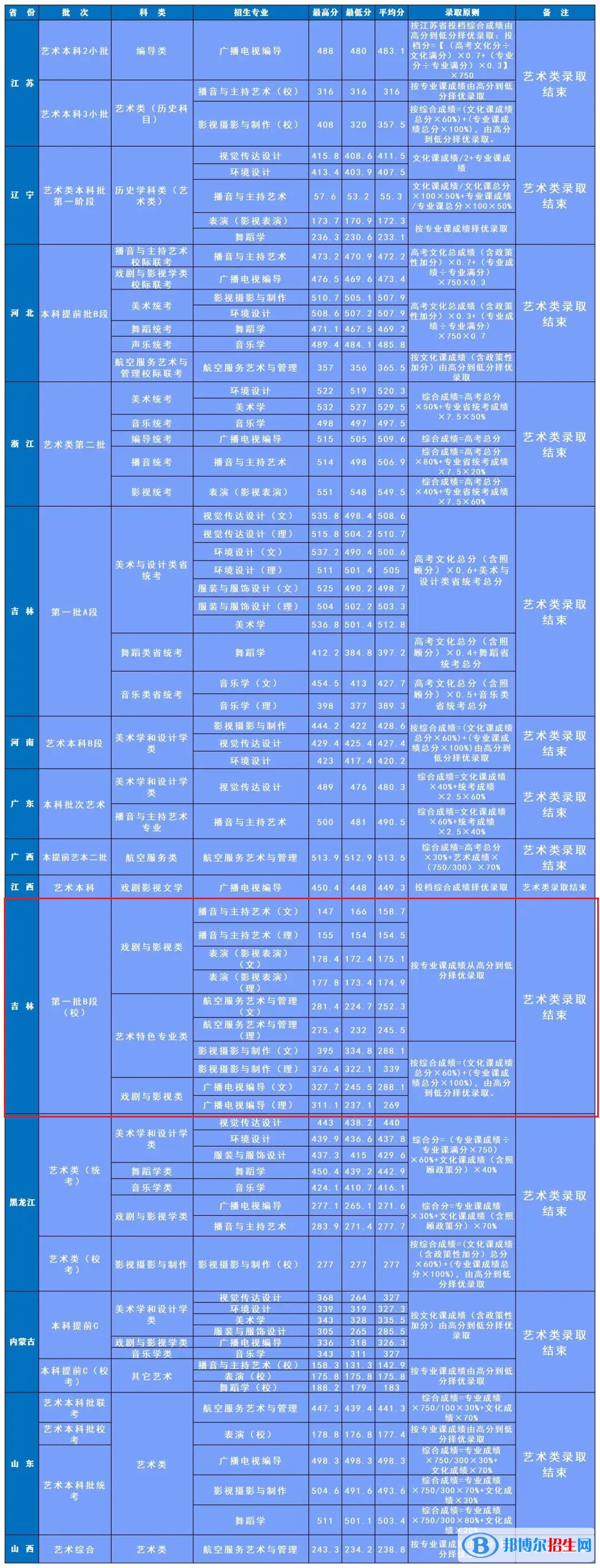 長春人文學院2022年各個專業(yè)錄取分數(shù)線匯總