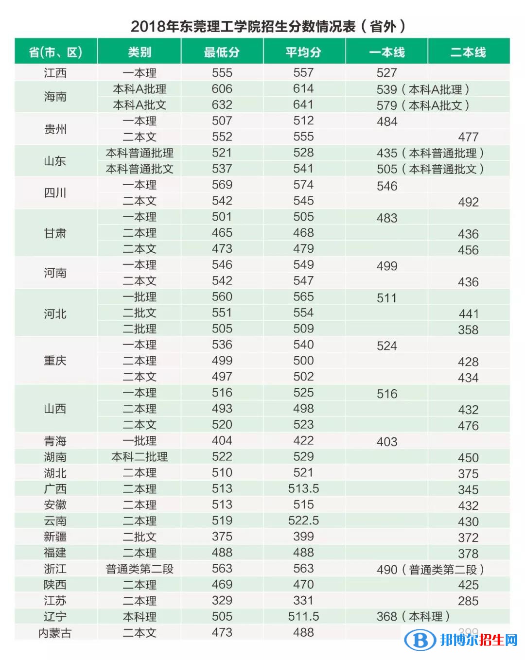 2022東莞理工學(xué)院錄取分?jǐn)?shù)線一覽表（含2020-2021歷年）