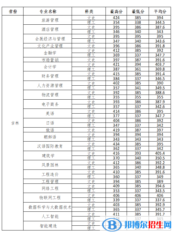 長春大學(xué)旅游學(xué)院2022年各個(gè)專業(yè)錄取分?jǐn)?shù)線匯總