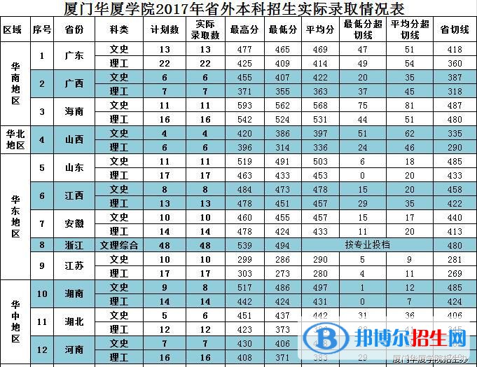 2022廈門(mén)華廈學(xué)院錄取分?jǐn)?shù)線一覽表（含2020-2021歷年）