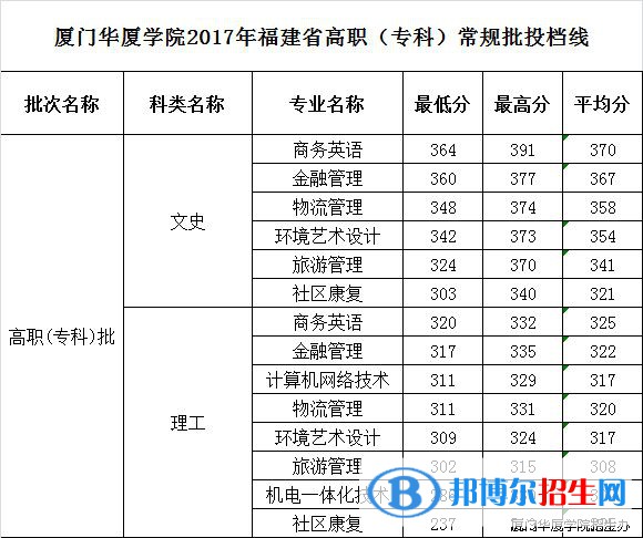 2022廈門(mén)華廈學(xué)院錄取分?jǐn)?shù)線一覽表（含2020-2021歷年）