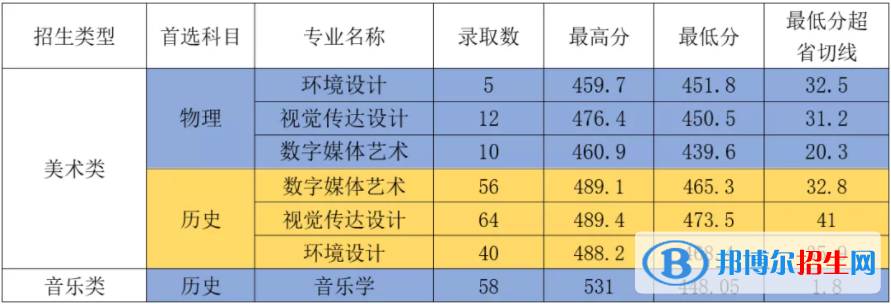 2022廈門(mén)華廈學(xué)院錄取分?jǐn)?shù)線一覽表（含2020-2021歷年）