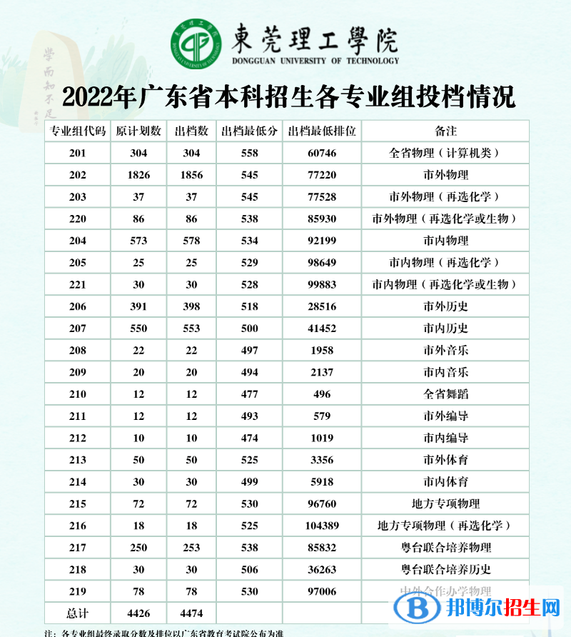 東莞理工學院2022年各個專業(yè)錄取分數線匯總