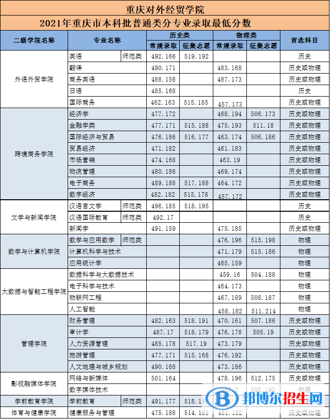 2022重慶對外經(jīng)貿(mào)學(xué)院錄取分?jǐn)?shù)線一覽表（含2020-2021歷年）