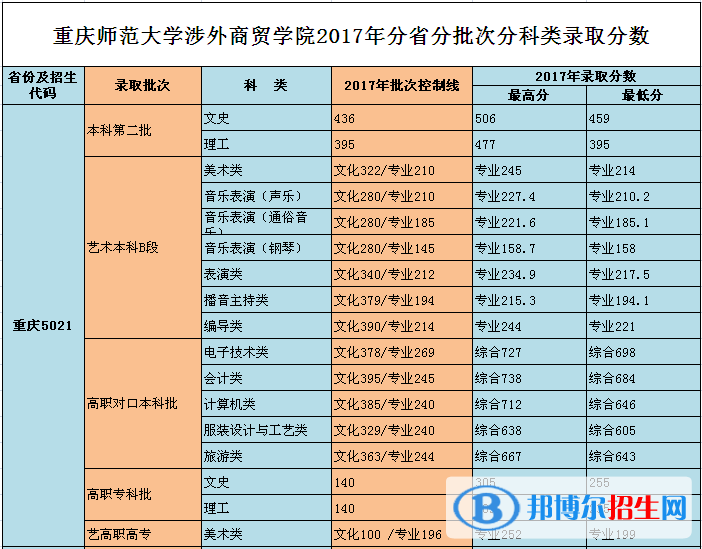 2022重慶對外經(jīng)貿(mào)學(xué)院錄取分?jǐn)?shù)線一覽表（含2020-2021歷年）