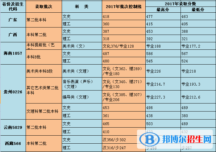 2022重慶對外經(jīng)貿(mào)學(xué)院錄取分?jǐn)?shù)線一覽表（含2020-2021歷年）