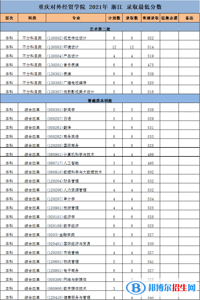 2022重慶對外經(jīng)貿(mào)學(xué)院錄取分?jǐn)?shù)線一覽表（含2020-2021歷年）