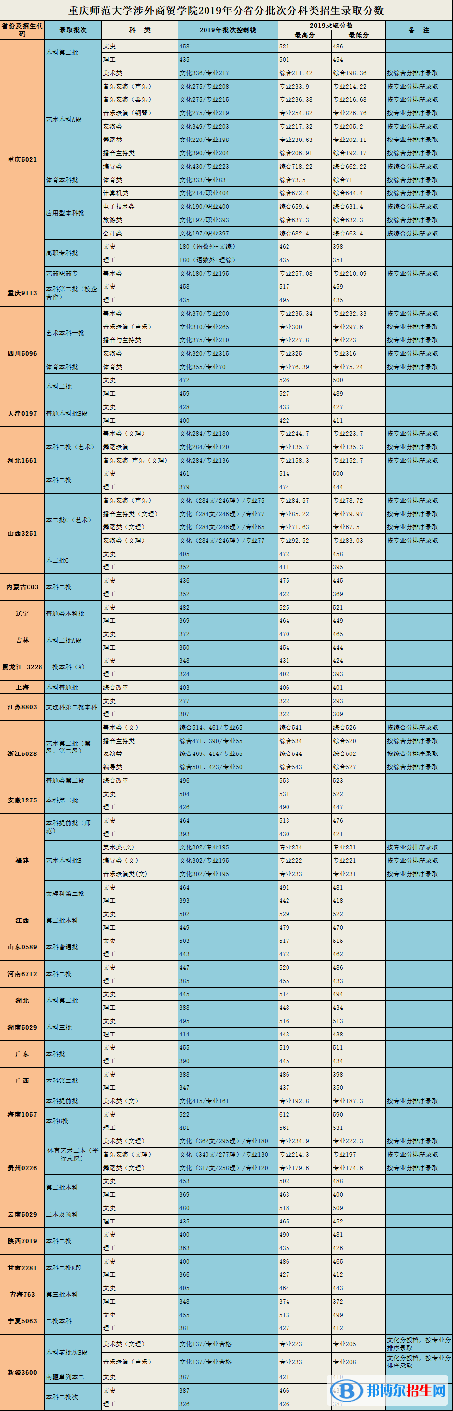 2022重慶對外經(jīng)貿(mào)學(xué)院錄取分?jǐn)?shù)線一覽表（含2020-2021歷年）