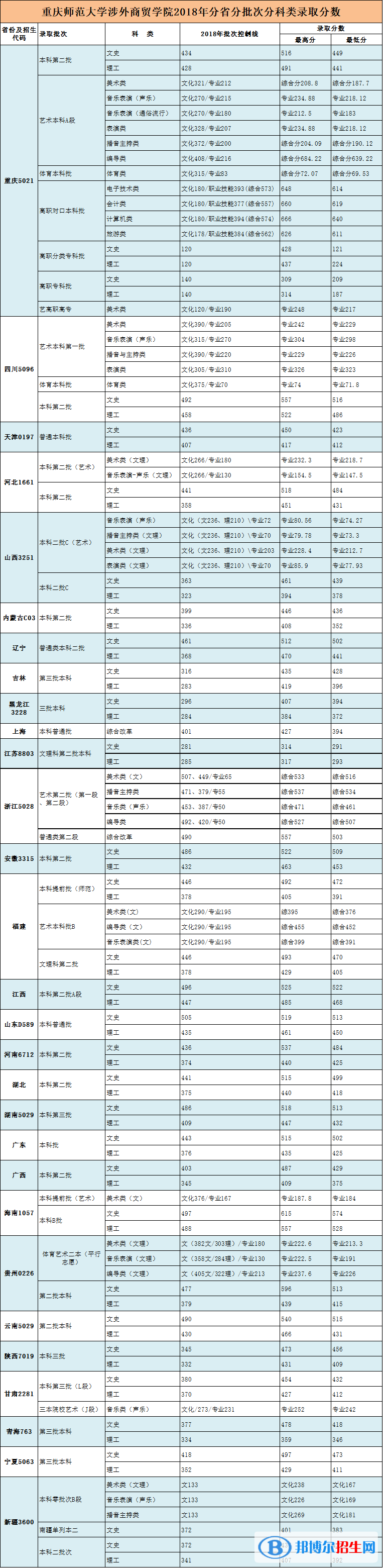 2022重慶對外經(jīng)貿(mào)學(xué)院錄取分?jǐn)?shù)線一覽表（含2020-2021歷年）