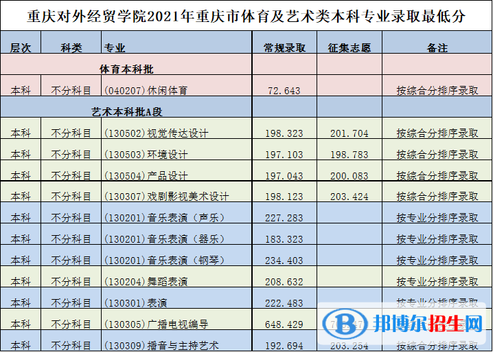 2022重慶對外經(jīng)貿(mào)學(xué)院錄取分?jǐn)?shù)線一覽表（含2020-2021歷年）