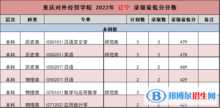 2022重慶對外經(jīng)貿(mào)學(xué)院錄取分?jǐn)?shù)線一覽表（含2020-2021歷年）
