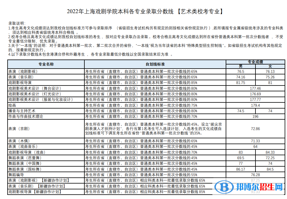 上海戲劇學(xué)院2022年各個專業(yè)錄取分?jǐn)?shù)線匯總