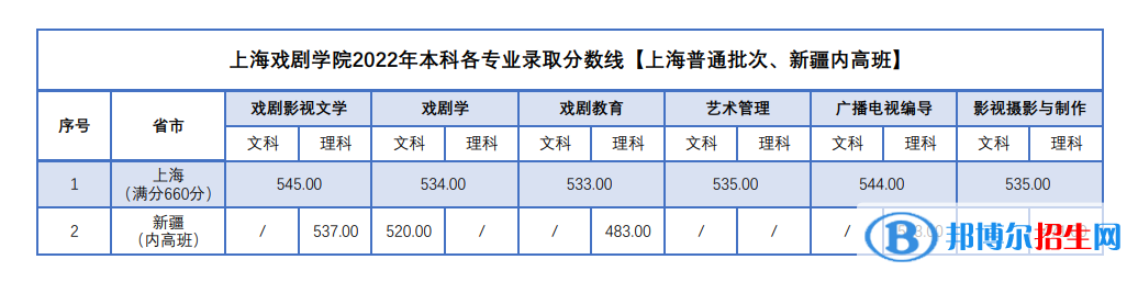 上海戲劇學(xué)院2022年各個專業(yè)錄取分?jǐn)?shù)線匯總