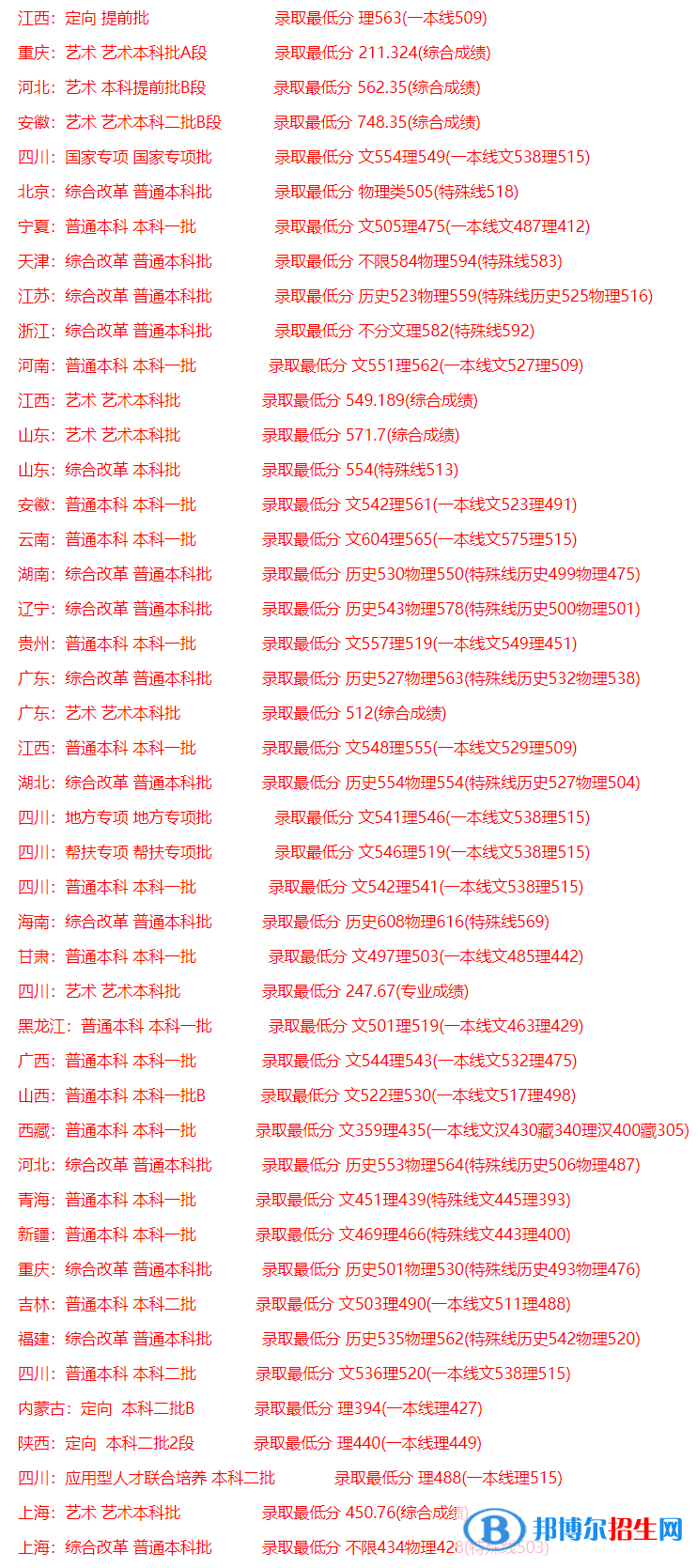 2022成都信息工程大學錄取分數線一覽表（含2020-2021歷年）
