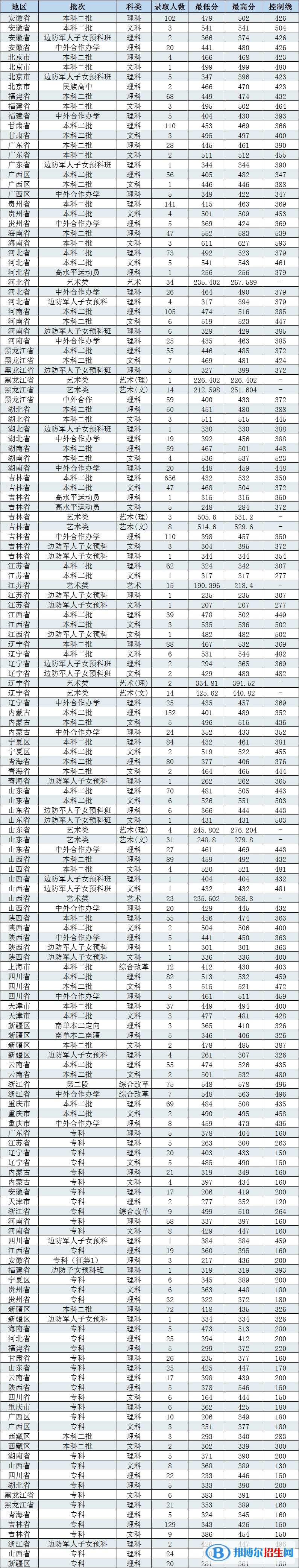 2022長(zhǎng)春工程學(xué)院錄取分?jǐn)?shù)線(xiàn)一覽表（含2020-2021歷年）