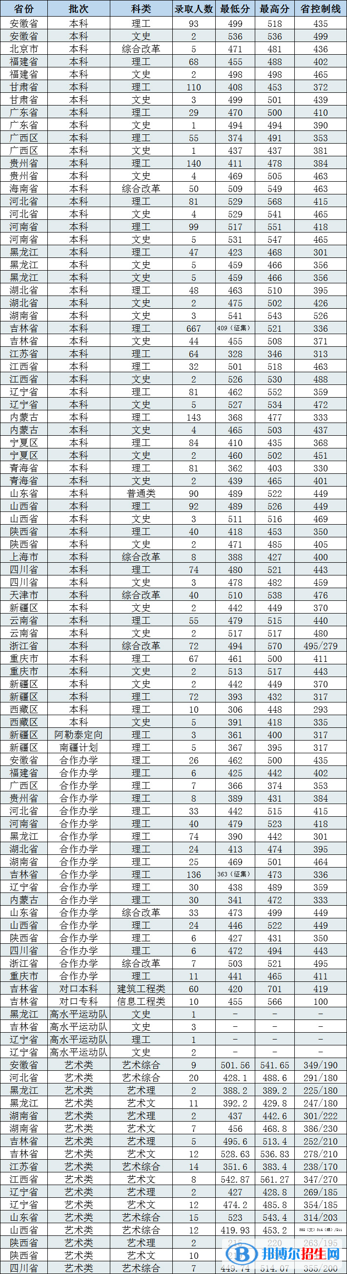 2022長(zhǎng)春工程學(xué)院錄取分?jǐn)?shù)線(xiàn)一覽表（含2020-2021歷年）
