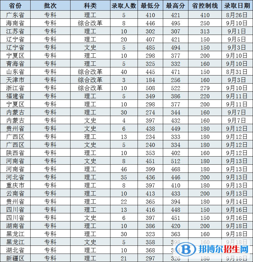 2022長(zhǎng)春工程學(xué)院錄取分?jǐn)?shù)線(xiàn)一覽表（含2020-2021歷年）