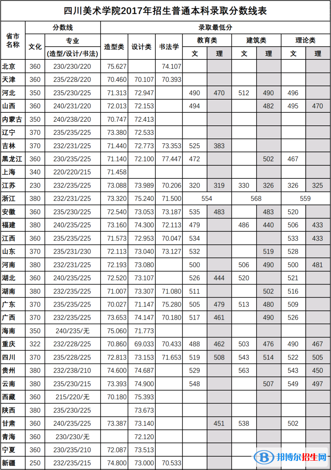 2022四川美術(shù)學院錄取分數(shù)線一覽表（含2020-2021歷年）